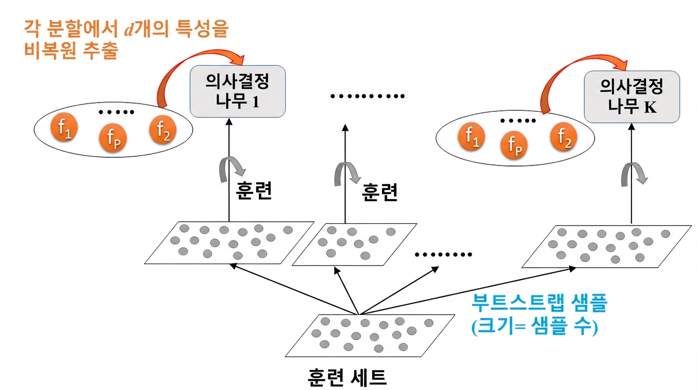 랜덤 포레스트 학습 과정