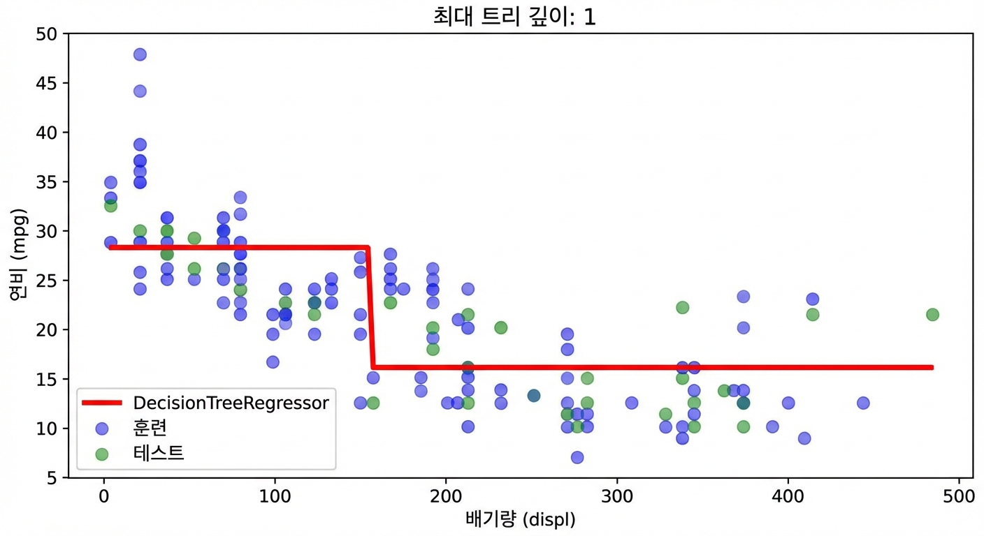 과소적합