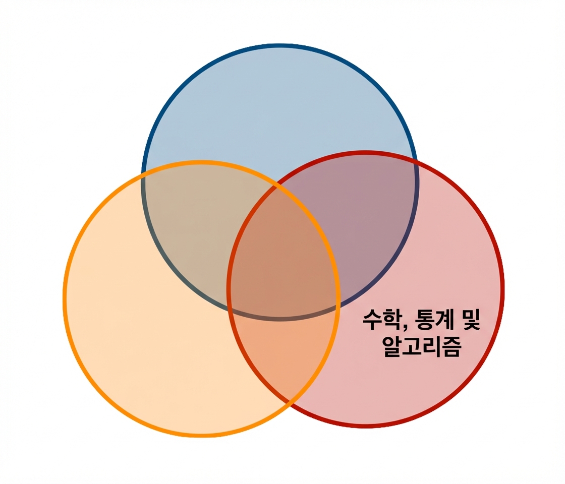 데이터 과학 벤 다이어그램