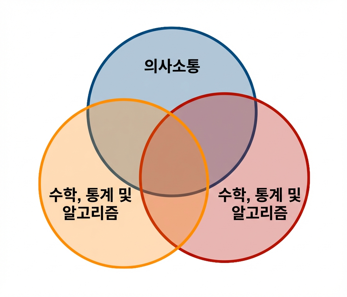 데이터 과학 벤 다이어그램