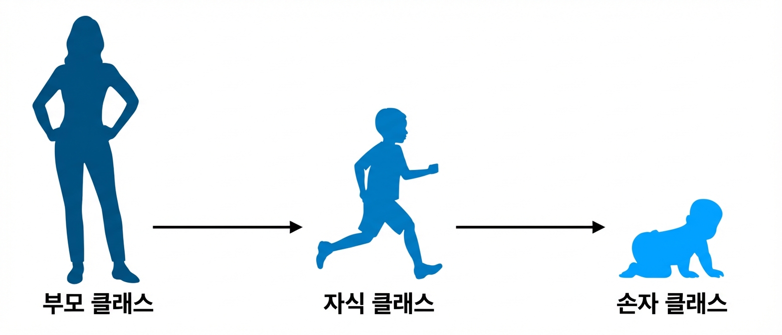 확장된 상속 가계도