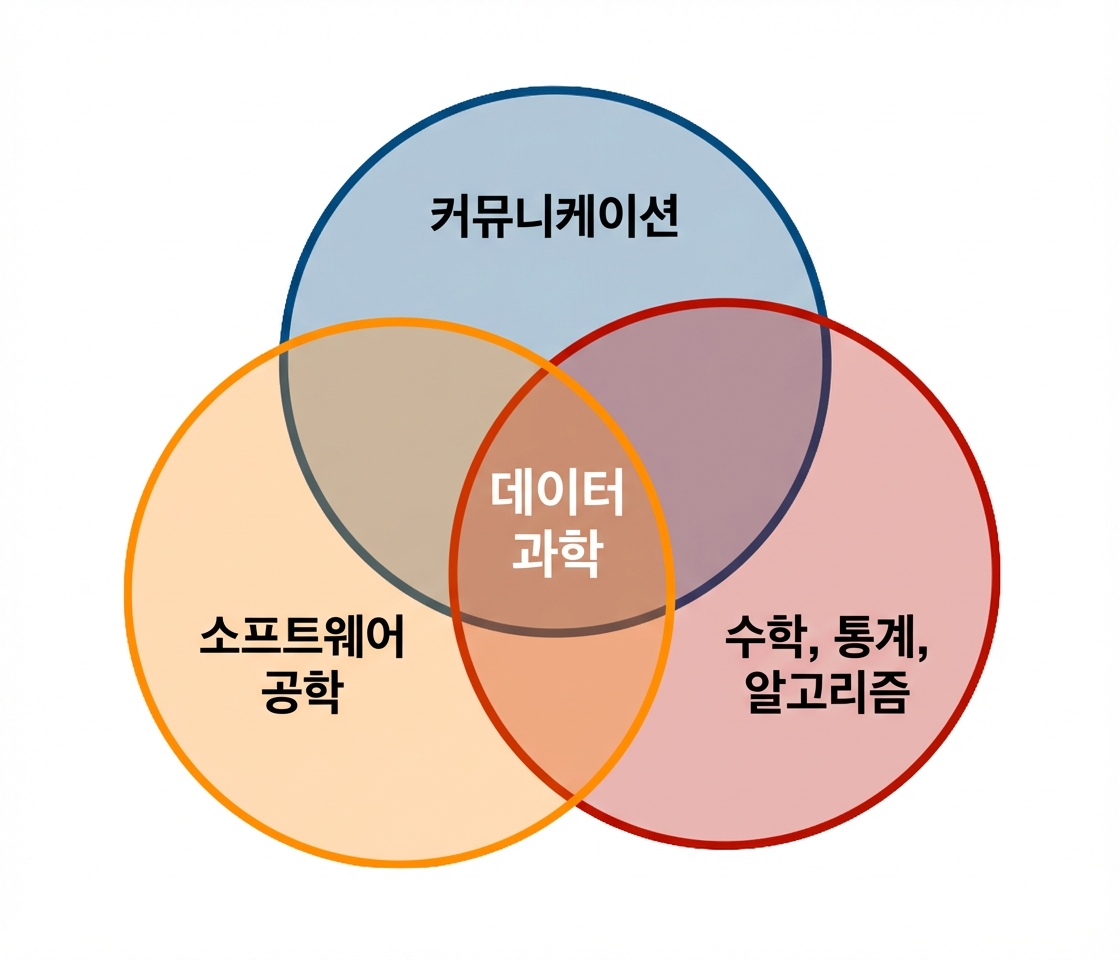 데이터 과학 벤 다이어그램