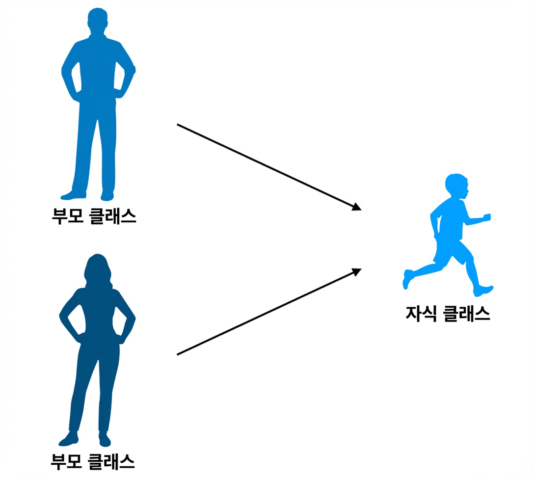 다중 상속 가계도