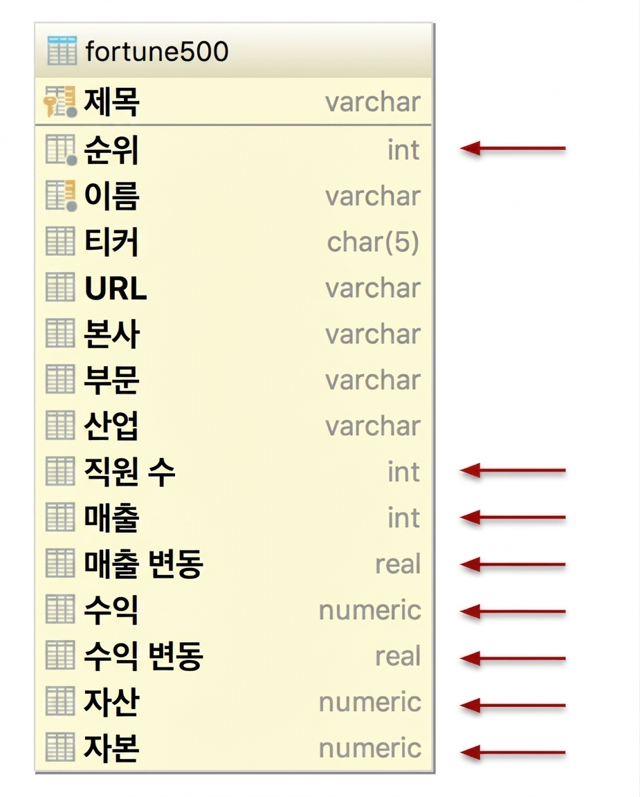 포춘 500 데이터베이스 테이블