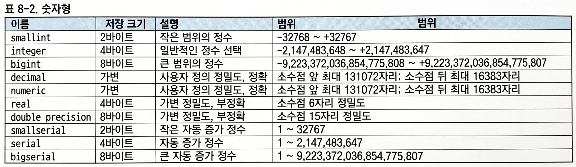 숫자 데이터 타입 이름과 설명 표