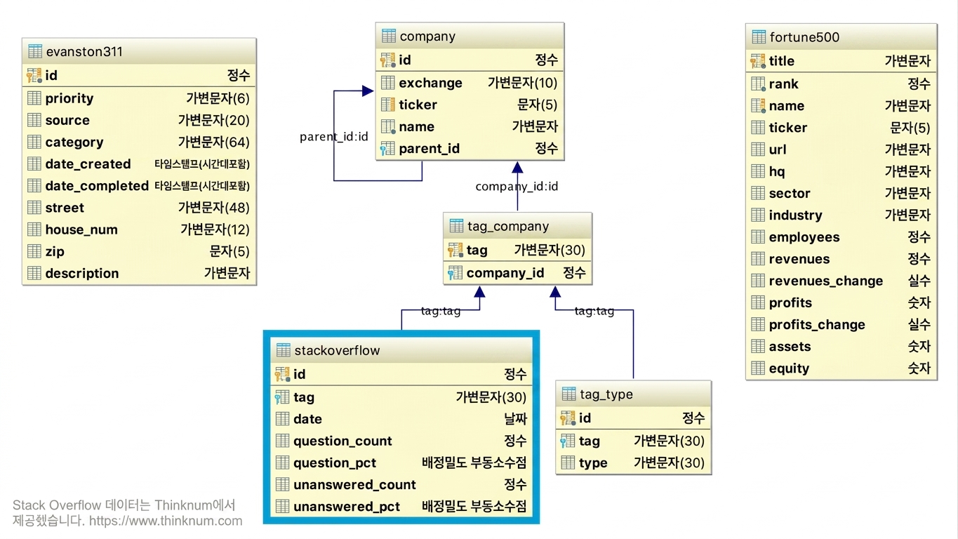 Stackoverflow 데이터베이스 테이블