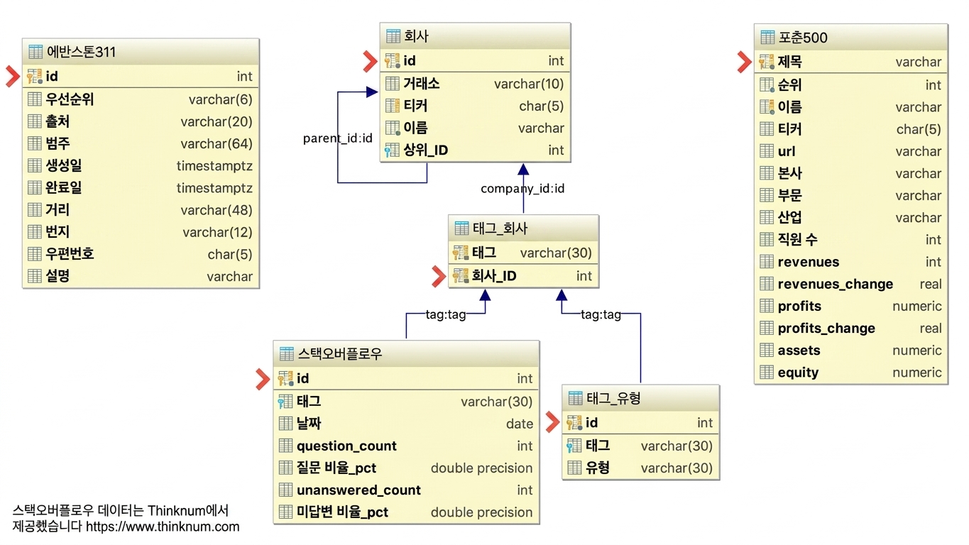 기본 키가 표시된 개체 관계 다이어그램