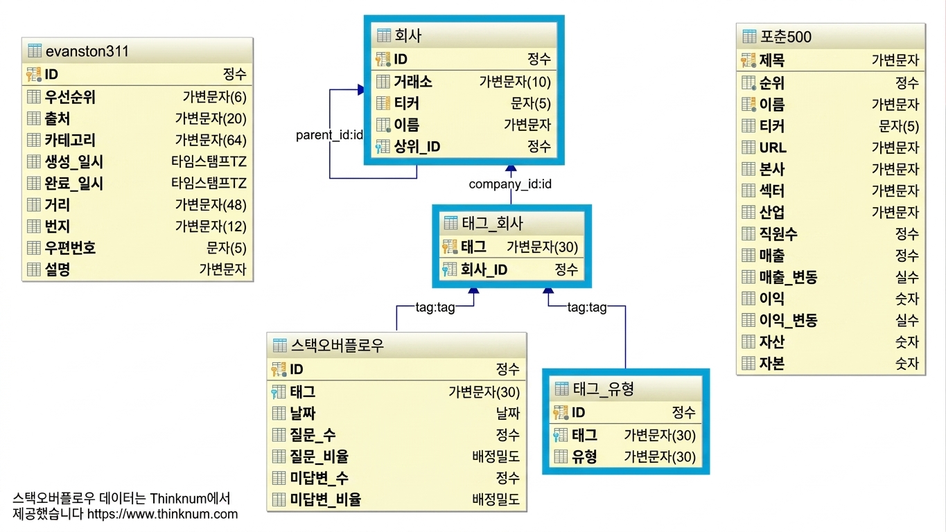 Stackoverflow 데이터베이스 보조 테이블