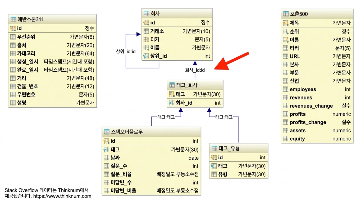 tag_company와 company 테이블 간 연결을 보여주는 개체 관계 다이어그램