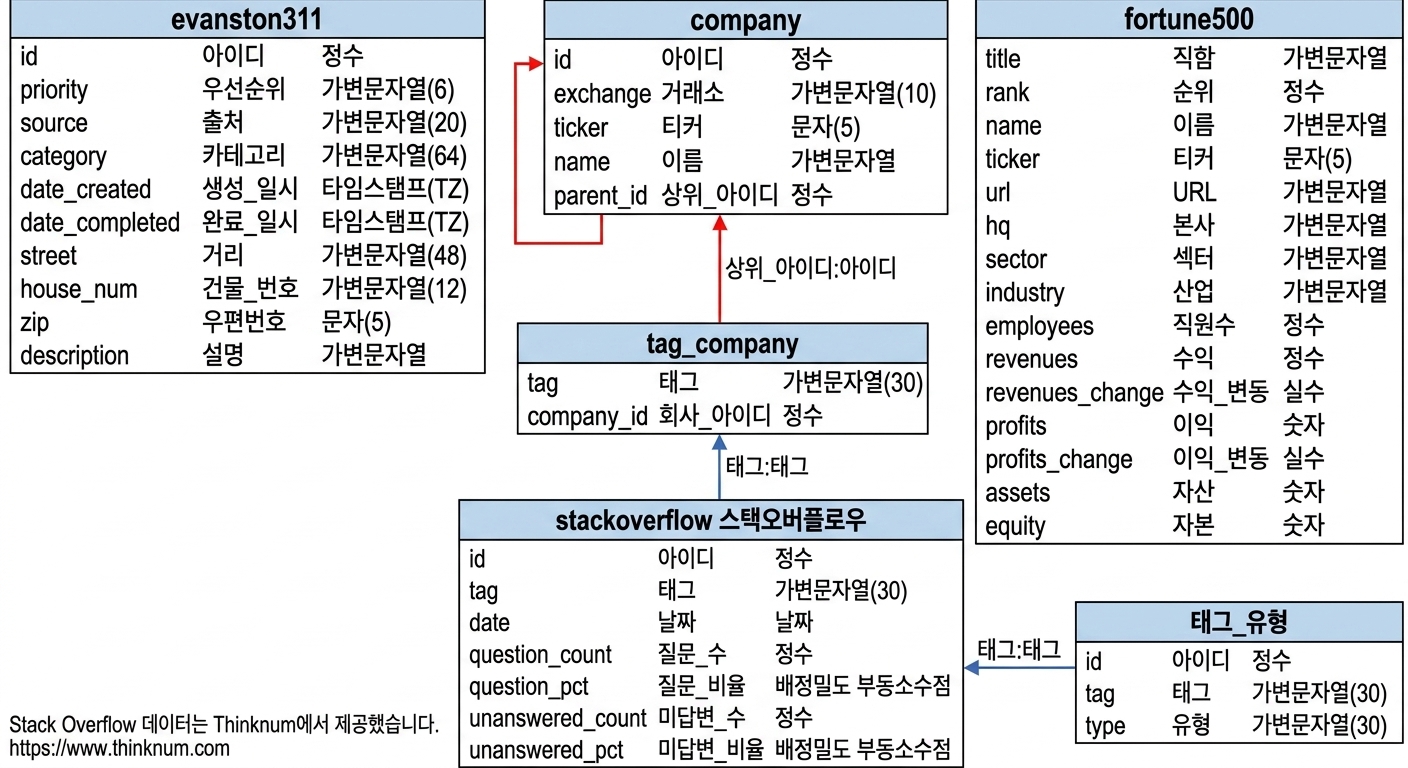 company 테이블의 자기 참조를 보여주는 개체 관계 다이어그램