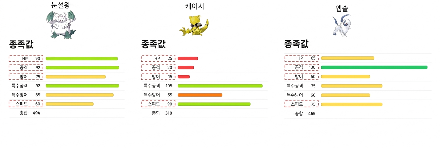 alt="포켓몬 Abomasnow, Abra, Absol과 해당 HP, 공격, 방어, 속도 정보가 강조 표시된 화면"