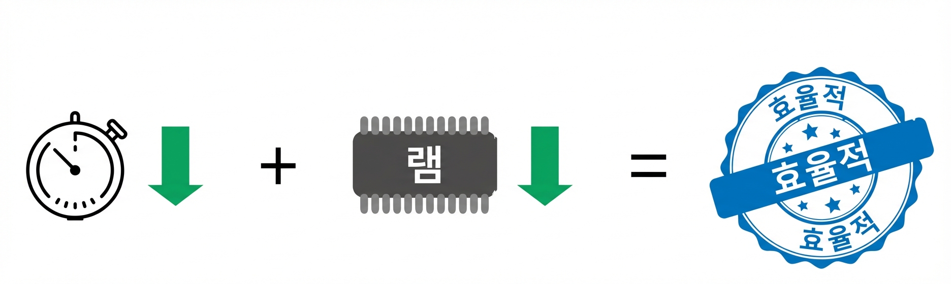 alt="스톱워치와 아래 화살표, 메모리 스틱과 아래 화살표가 함께 'efficient'라는 단어로 이어지는 방정식"