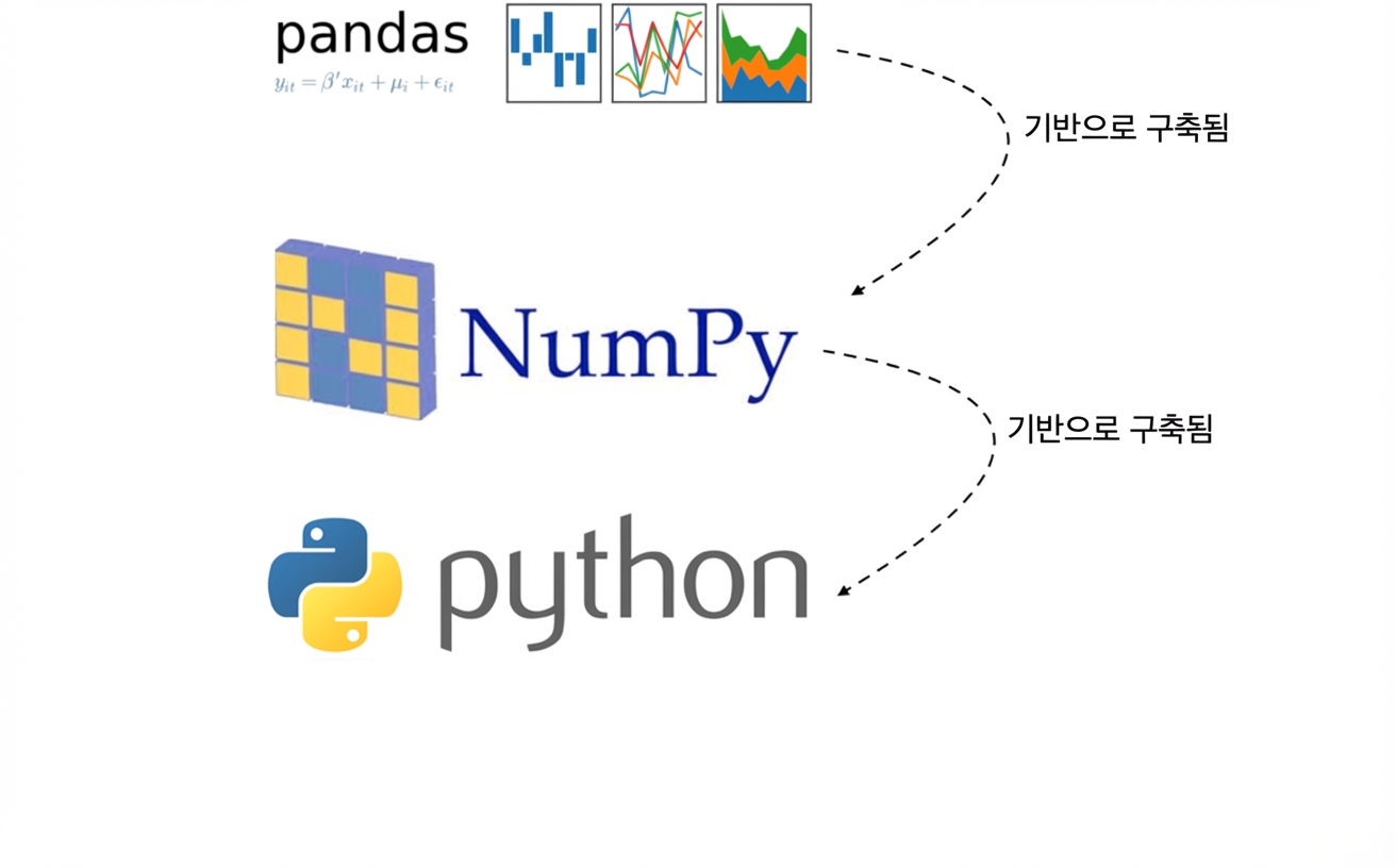 alt=”pandas 라이브러리 로고가 NumPy 패키지 로고 위, 그 아래에 Python 로고; pandas→NumPy 선에 Builds on, NumPy→Python 선에 Builds on 텍스트”