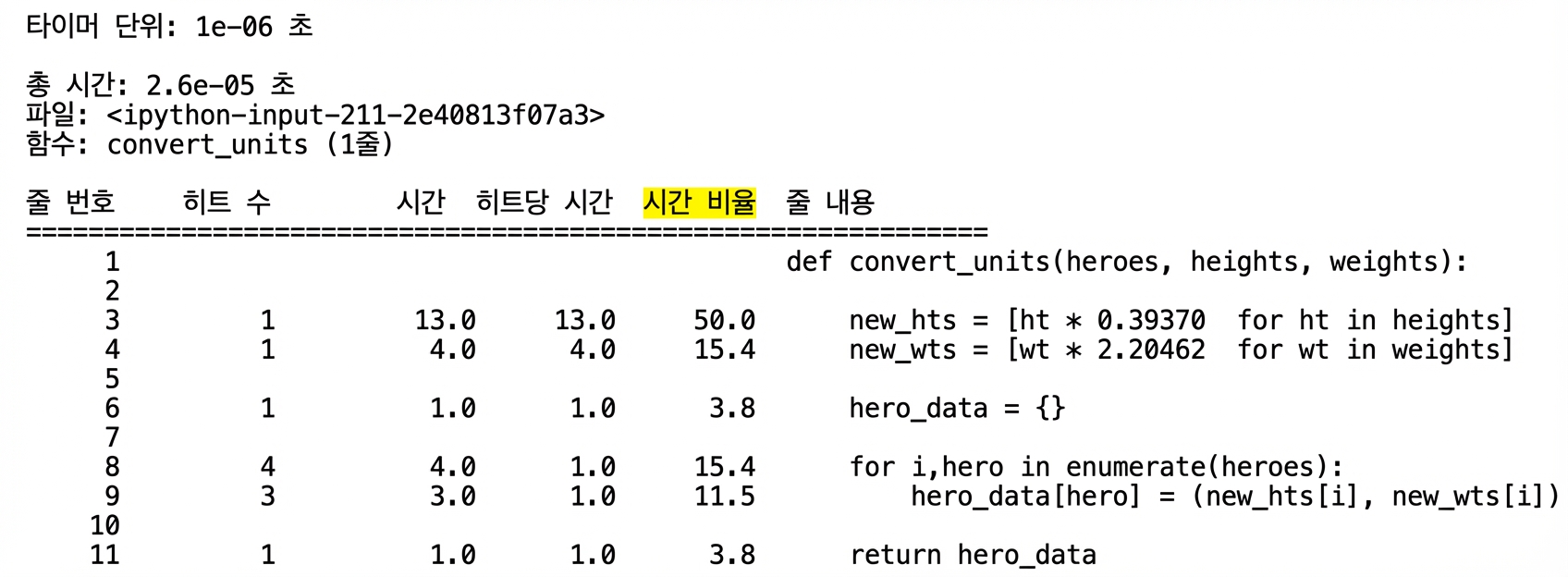 alt=”% Time 열이 강조된 실행 시간 프로파일링 표 형태의 lprun 출력”