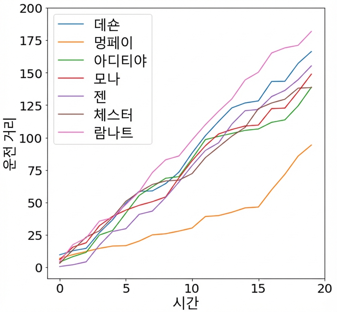 주행 그래프