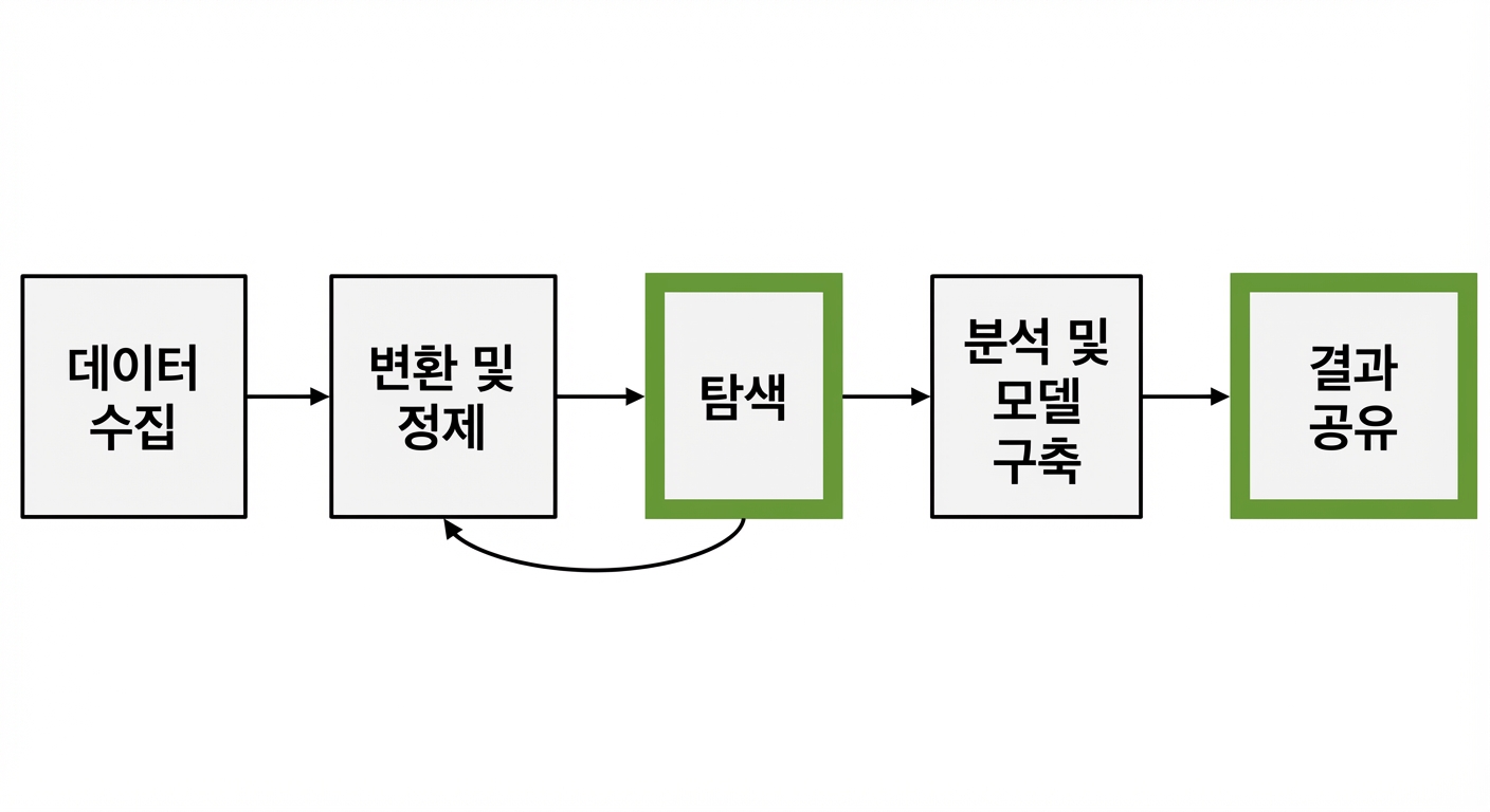 데이터 분석 워크플로 사진