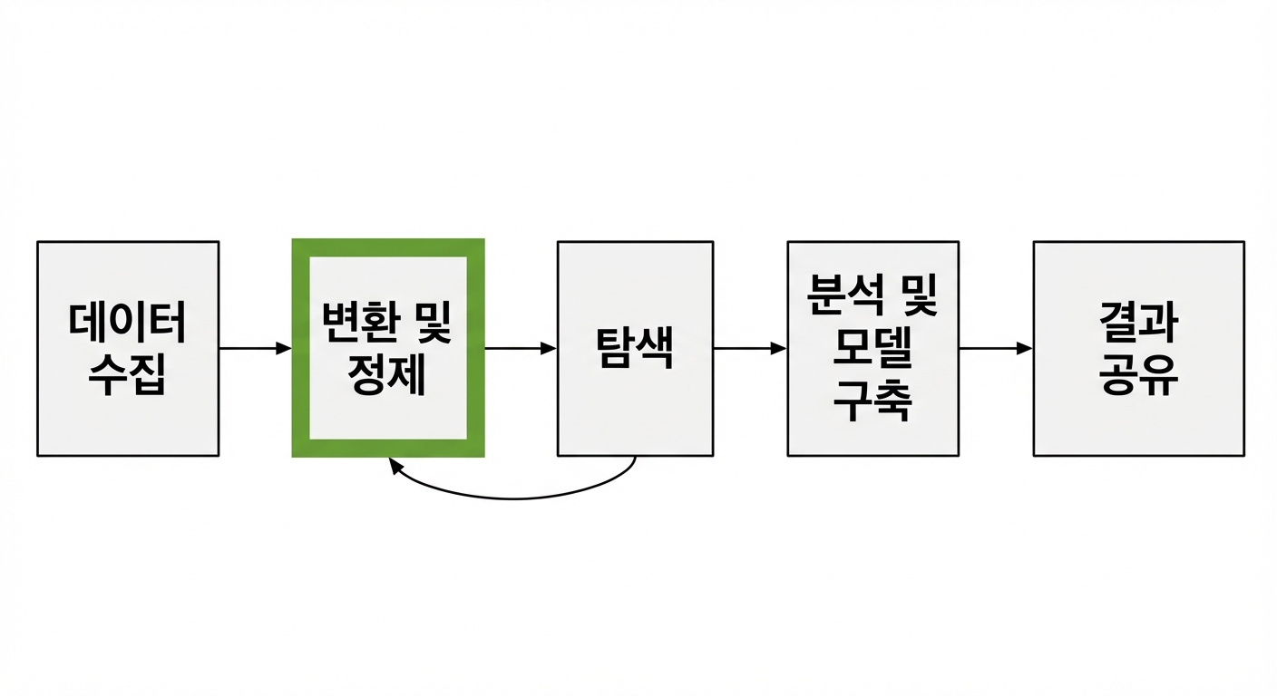 데이터 분석 워크플로(변환 및 정리 강조)