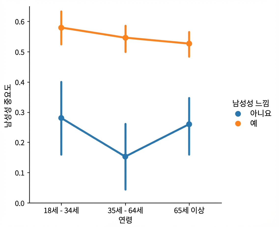 휴에 따른 남성성 포인트 플롯