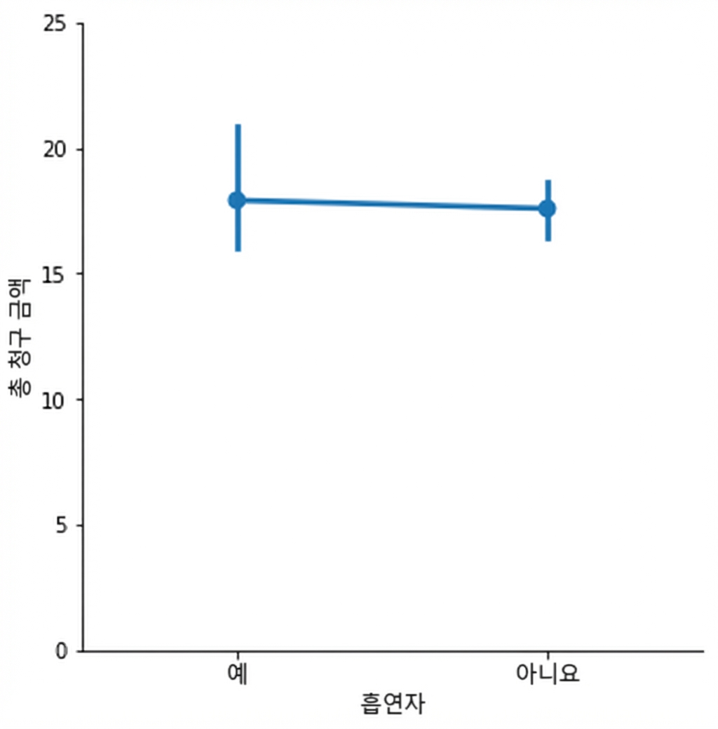 흡연자 vs. 비흡연자의 총액 중앙값 포인트 플롯
