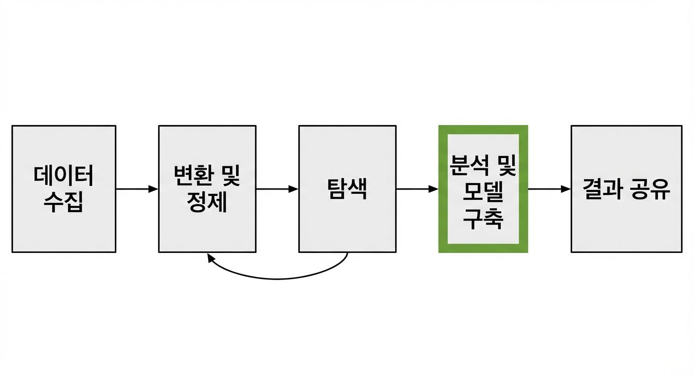데이터 분석 워크플로(분석 및 모델 구축 강조)