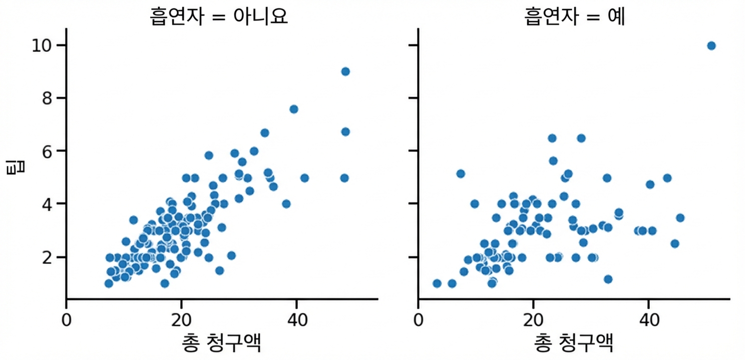 서브플롯이 있는 산점도