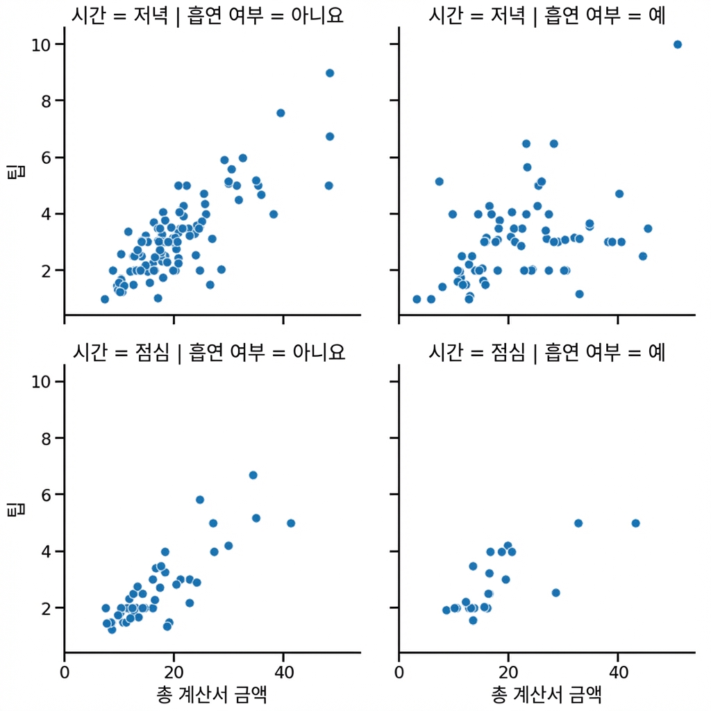 흡연 여부와 시간대 서브플롯 산점도