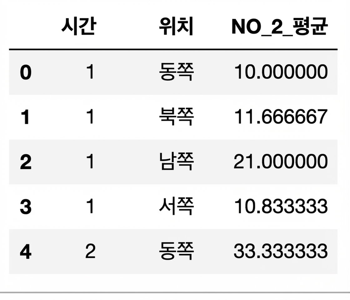 위치별 대기오염 데이터프레임 상위 5행