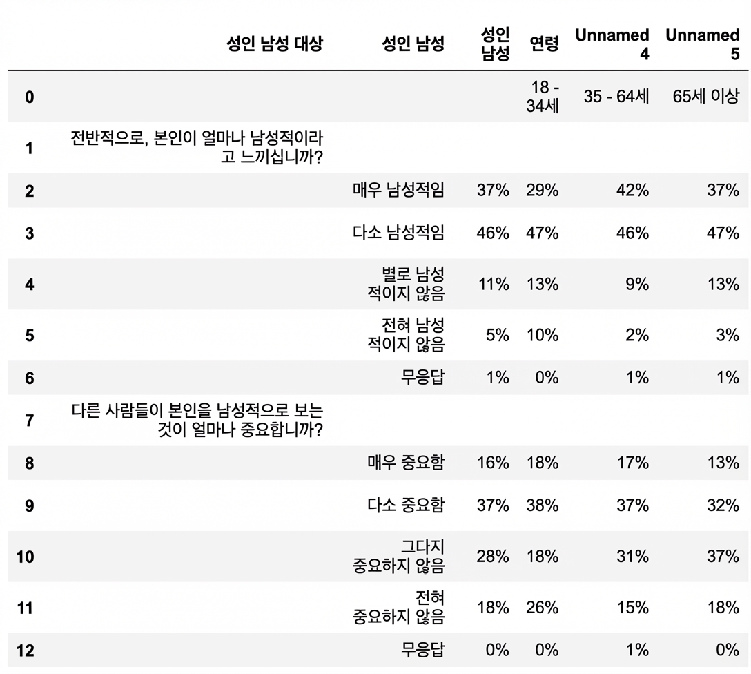 "정돈되지 않은" 데이터프레임