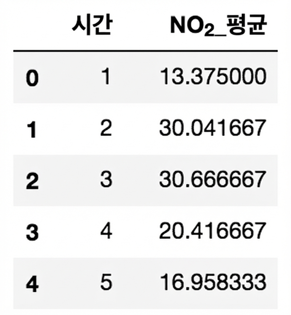 대기오염 데이터프레임 상위 5행