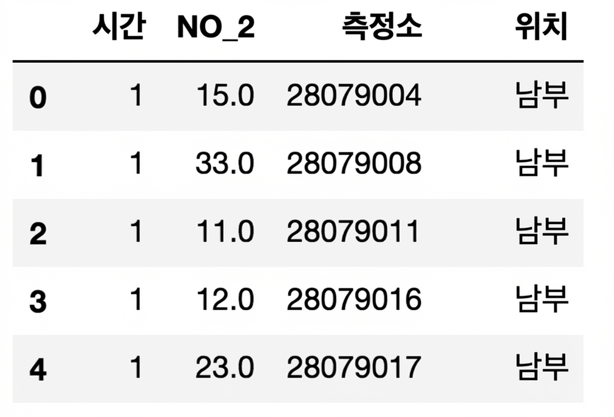 측정소별 대기오염 데이터프레임 상위 5행
