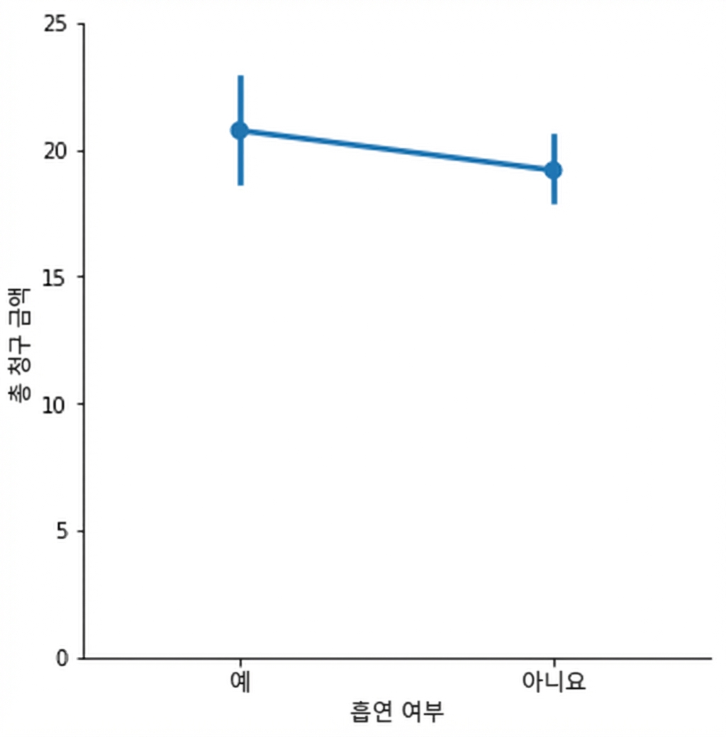 흡연자 vs. 비흡연자의 평균 계산서 포인트 플롯
