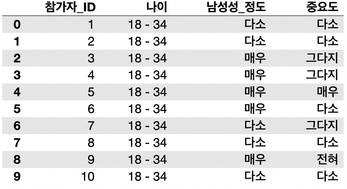 masculinity 데이터프레임의 상위 10행