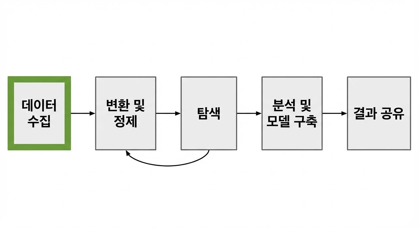 데이터 분석 워크플로(데이터 수집 강조)