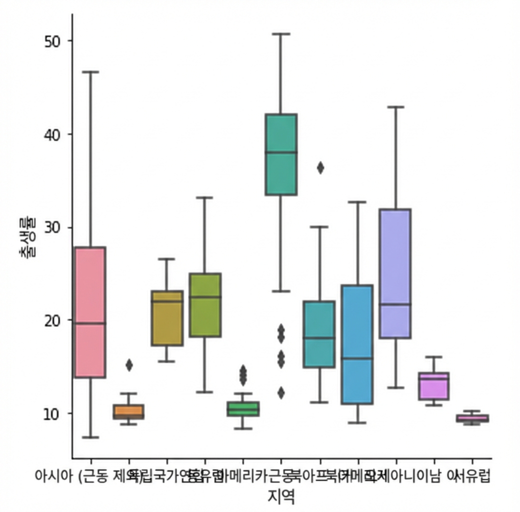 지역별 출생률 박스플롯