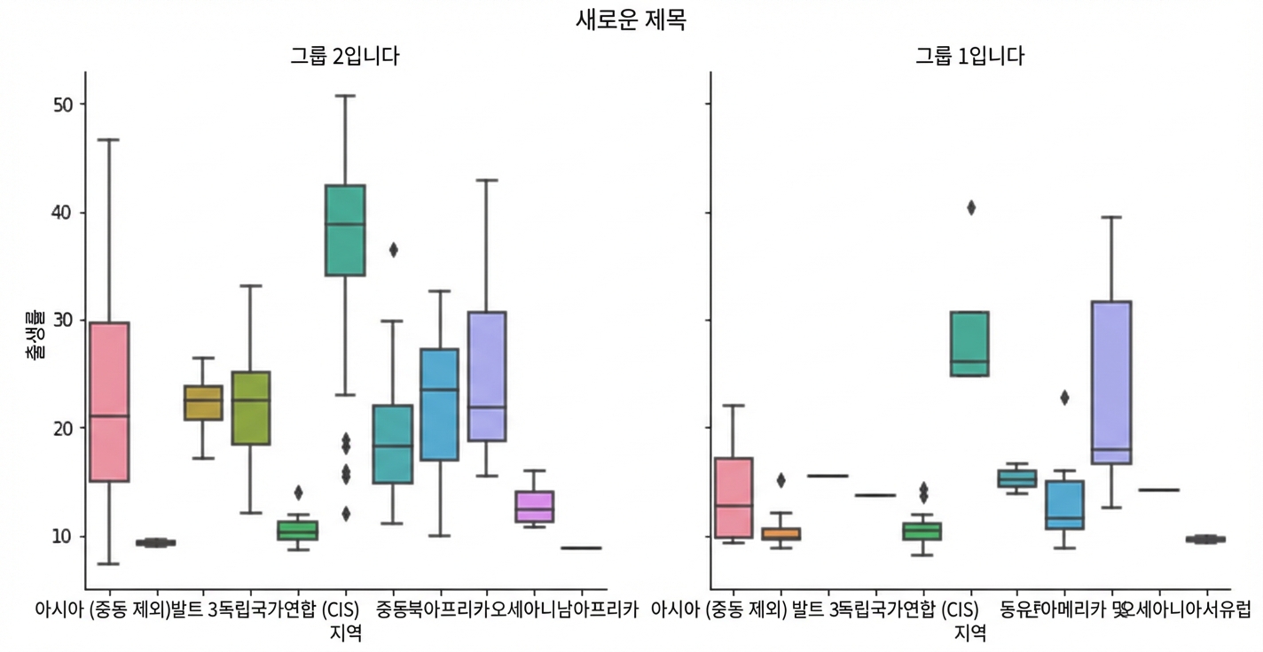하위그룹 및 서브플롯 제목이 있는 출생률 상자 그림