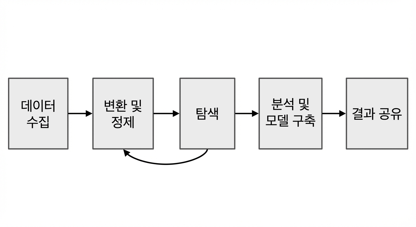 데이터 분석 워크플로