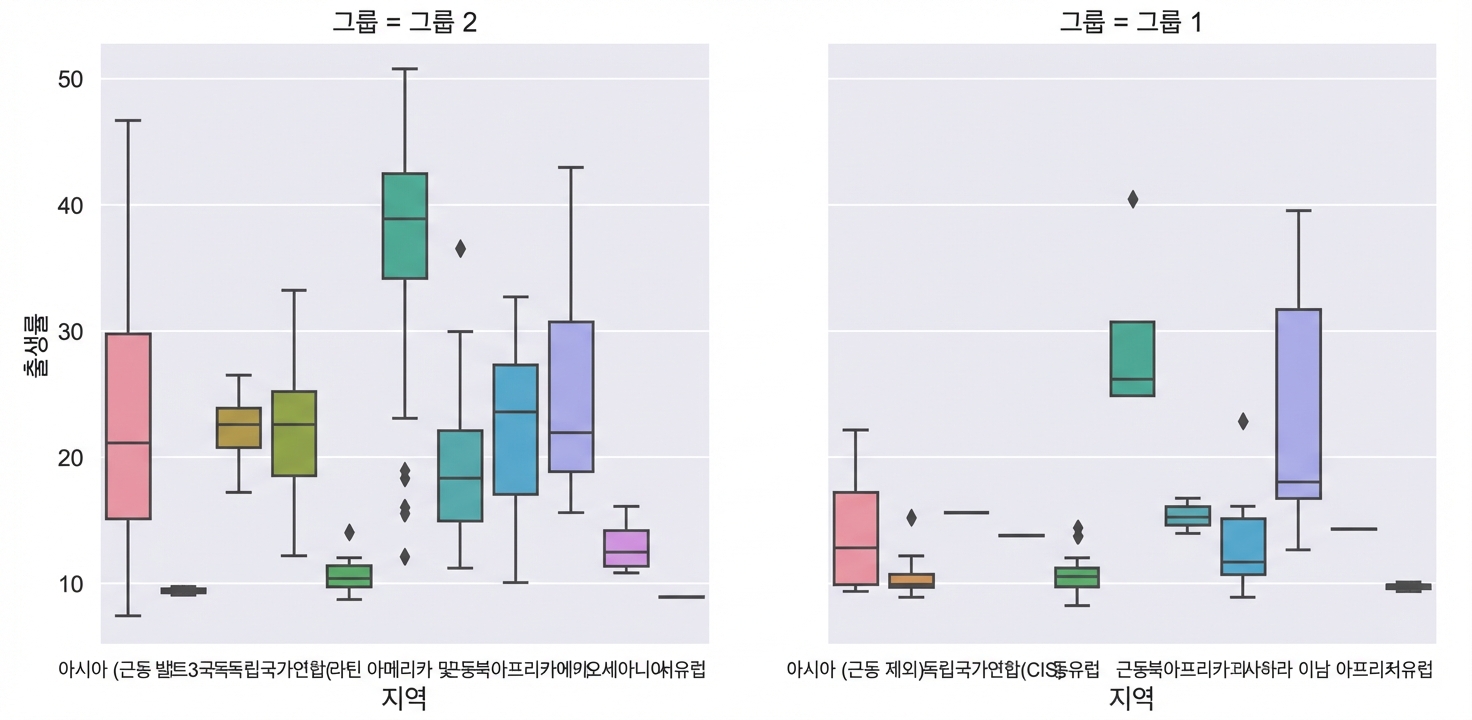 하위그룹이 있는 출생률 상자 그림