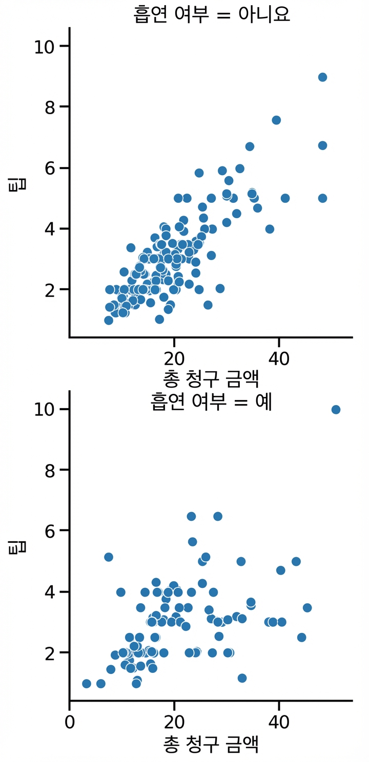 행으로 구분된 흡연자 서브플롯 산점도