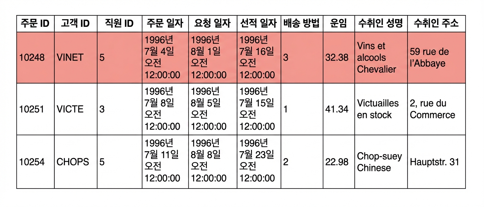 주문 테이블
