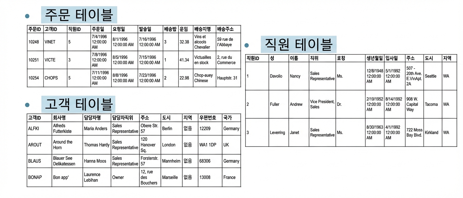 예시: Northwind 데이터베이스