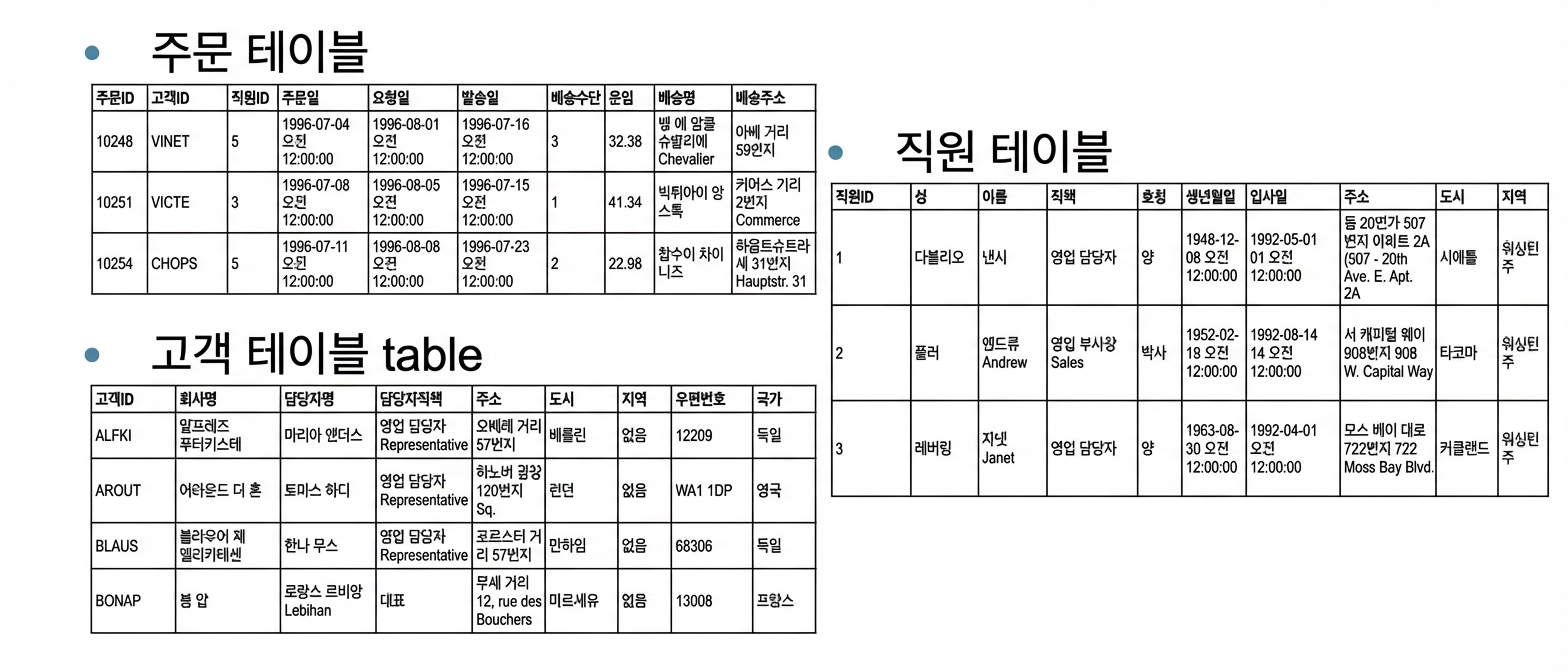예시: Northwind 데이터베이스