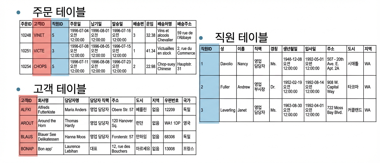 테이블은 연결됨