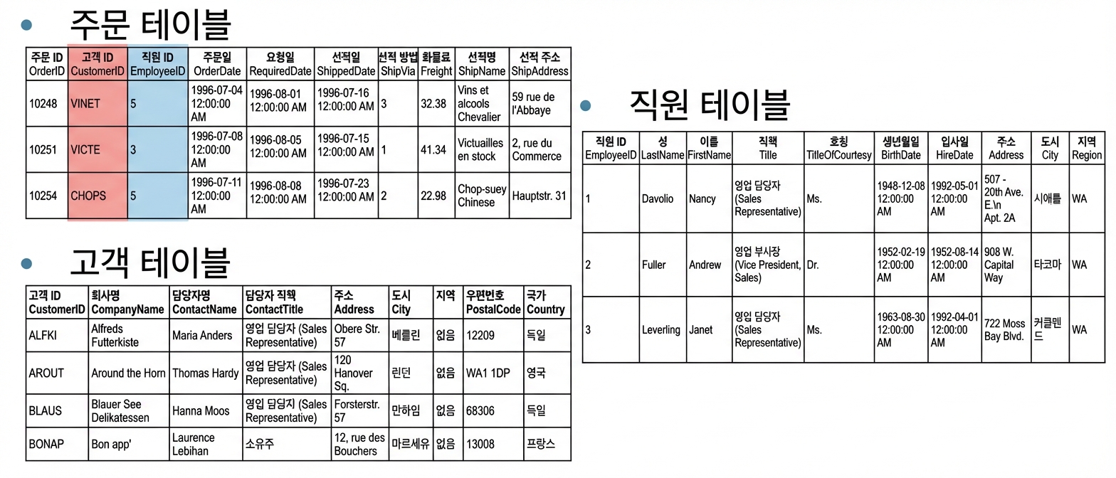 테이블은 연결됨