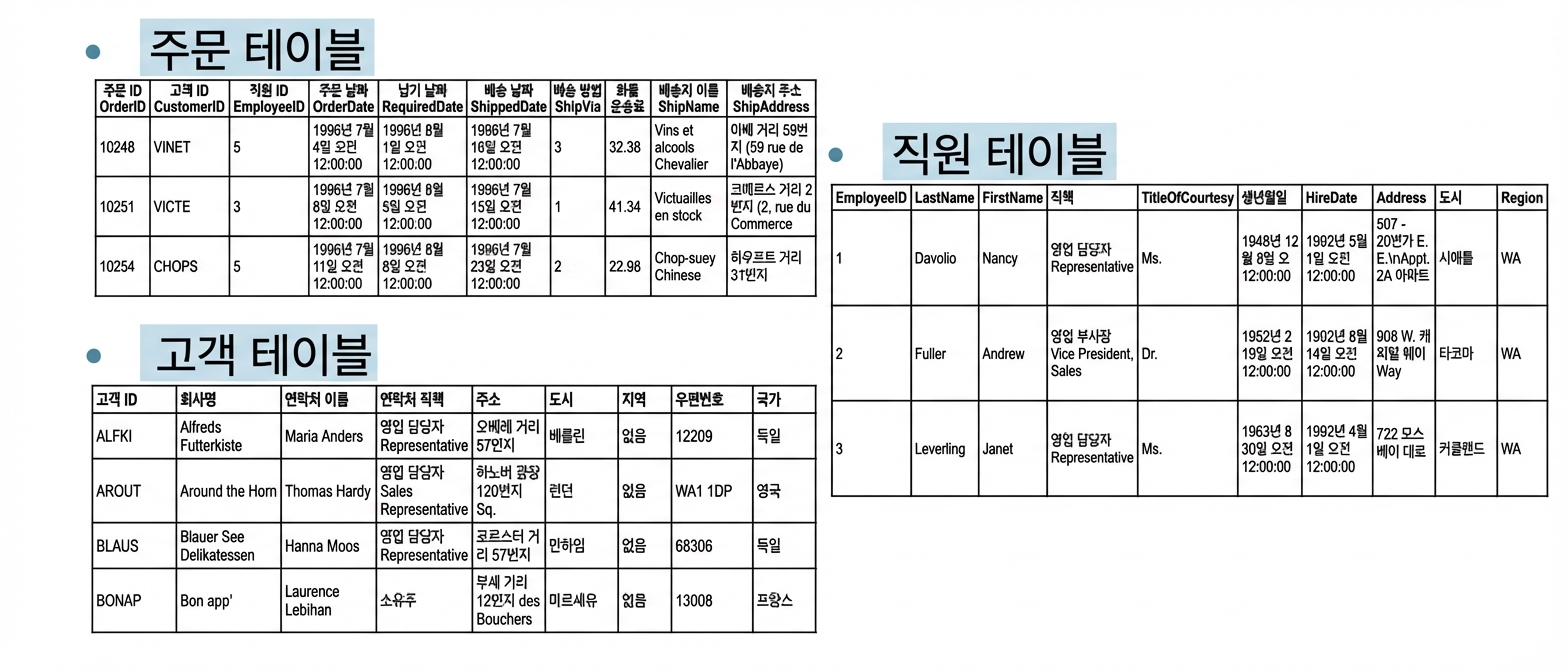 예시: Northwind 데이터베이스