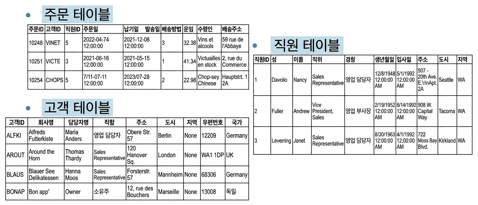 예시: Northwind 데이터베이스