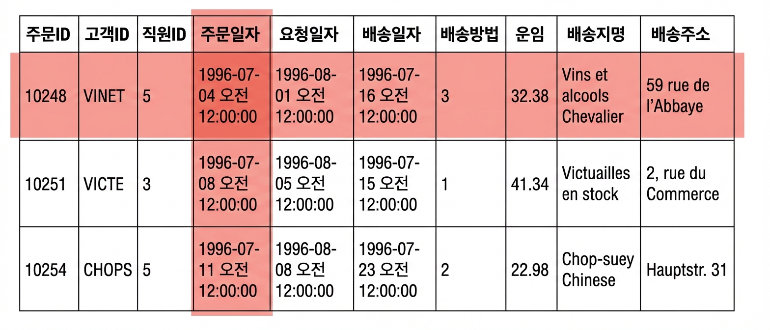 주문 테이블