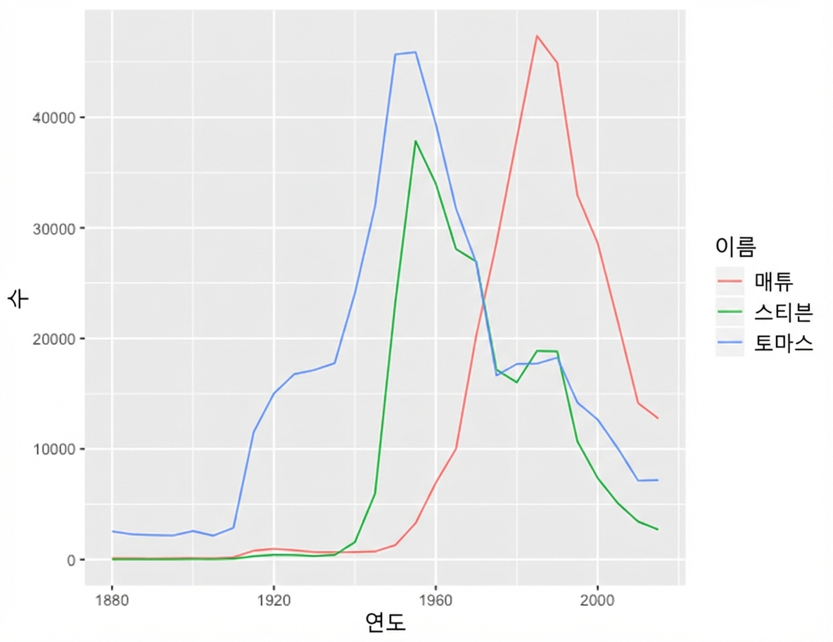 selected-names-plot