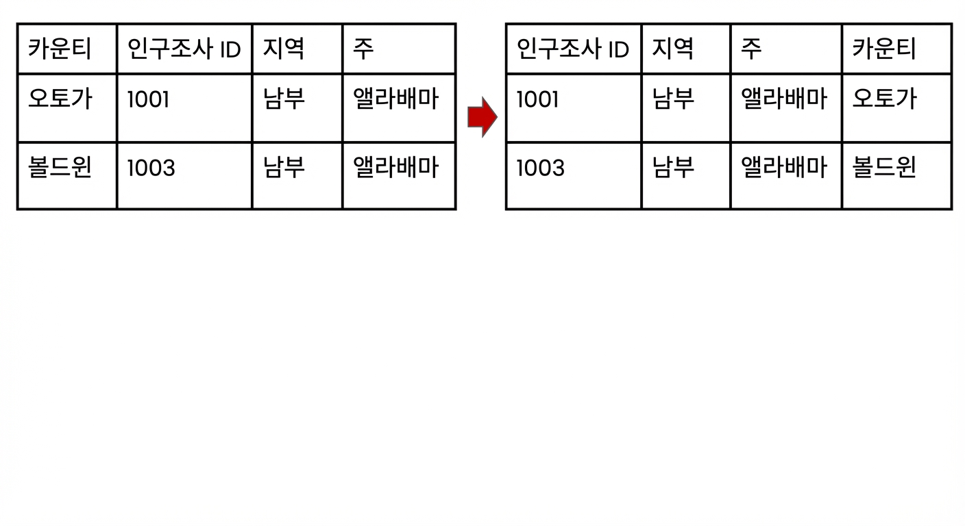 첫 번째 열인 county가 테이블의 마지막으로 이동된 열 테이블.