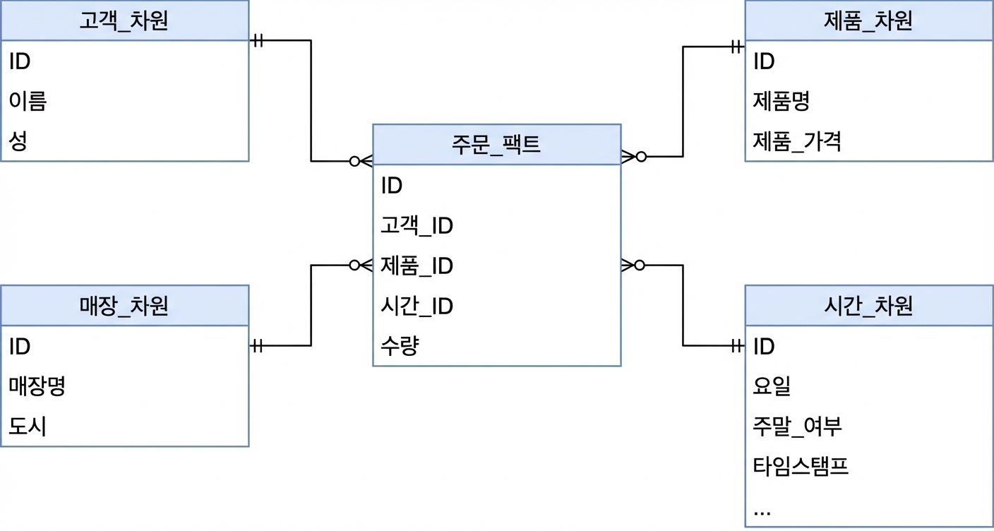 고객과 주문의 스타 스키마 다이어그램