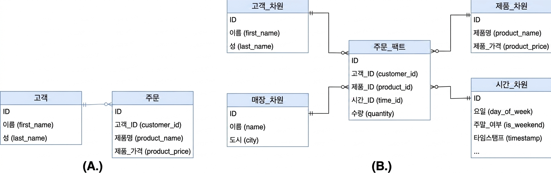 Star Schema Multiple Choice Image